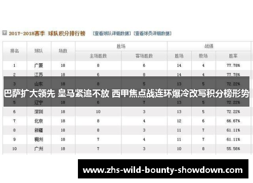 巴萨扩大领先 皇马紧追不放 西甲焦点战连环爆冷改写积分榜形势